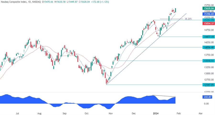 Nasdaq Composite Technical Analysis