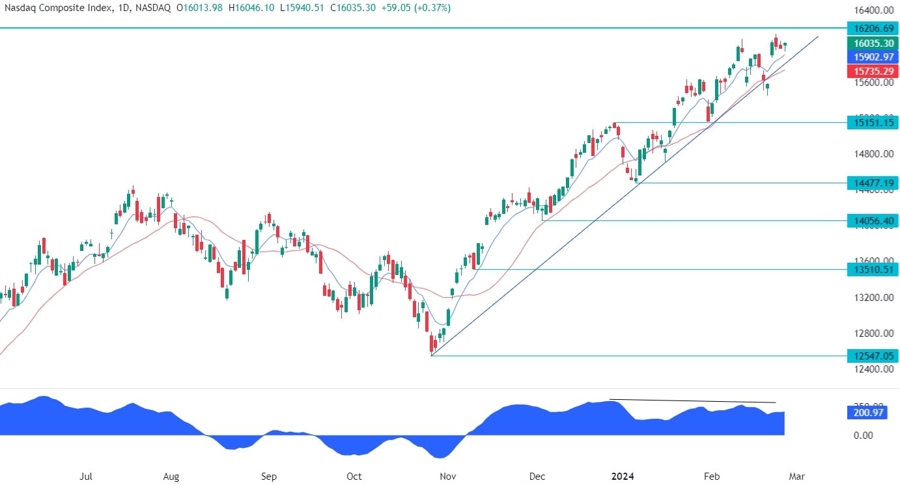 Nasdaq Composite Technical Analysis