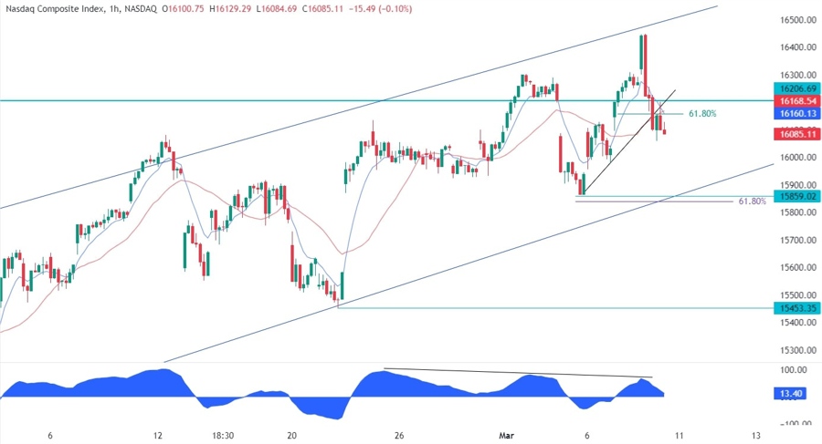 Nasdaq Composite Technical Analysis