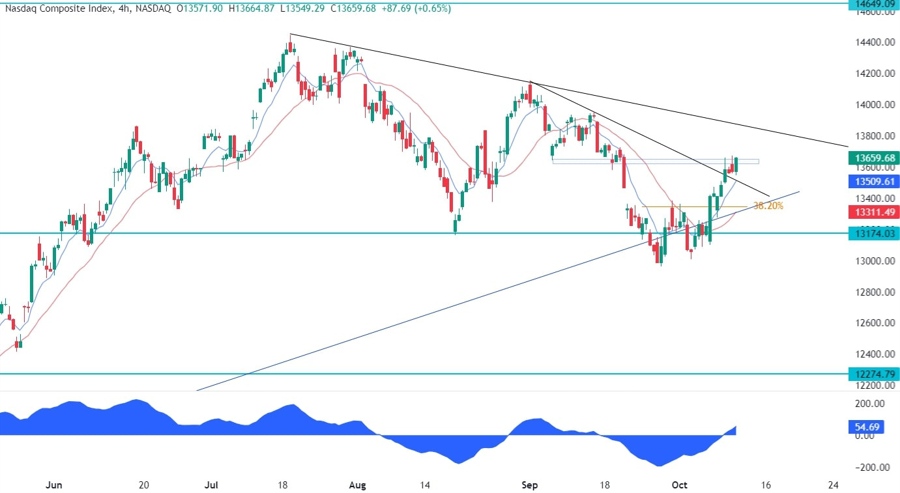 Nasdaq Composite Technical Analysis