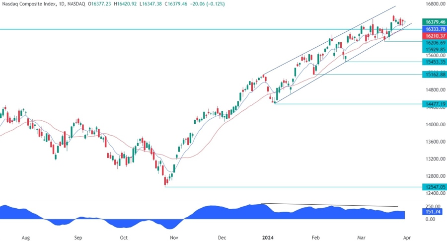 Nasdaq Composite Technical Analysis
