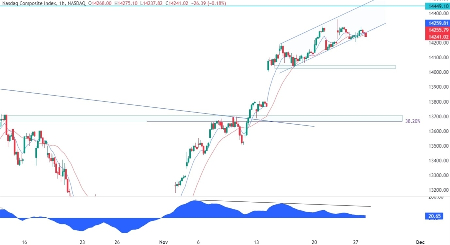Nasdaq Composite Technical Analysis