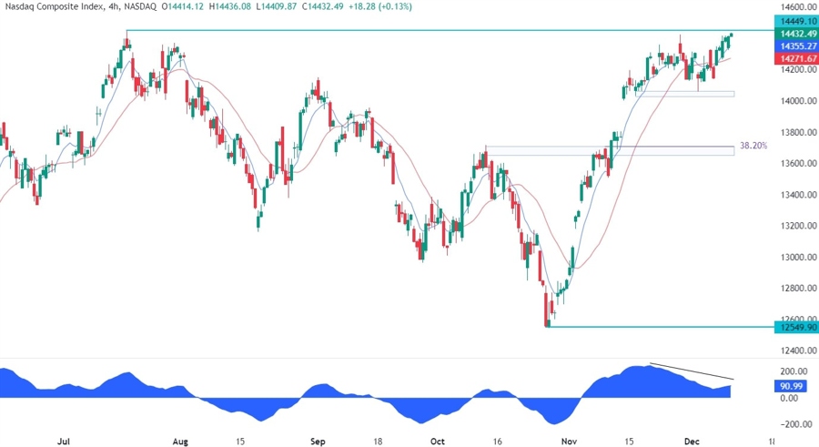 Nasdaq Composite Technical Analysis