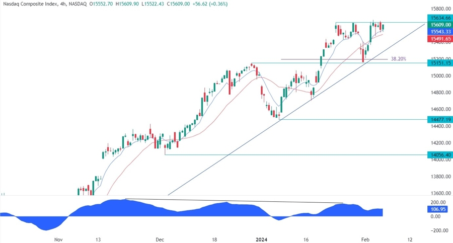 Nasdaq Composite Technical Analysis