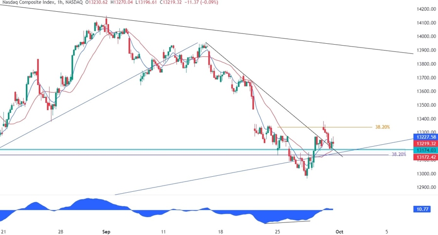 Nasdaq Composite Technical Analysis