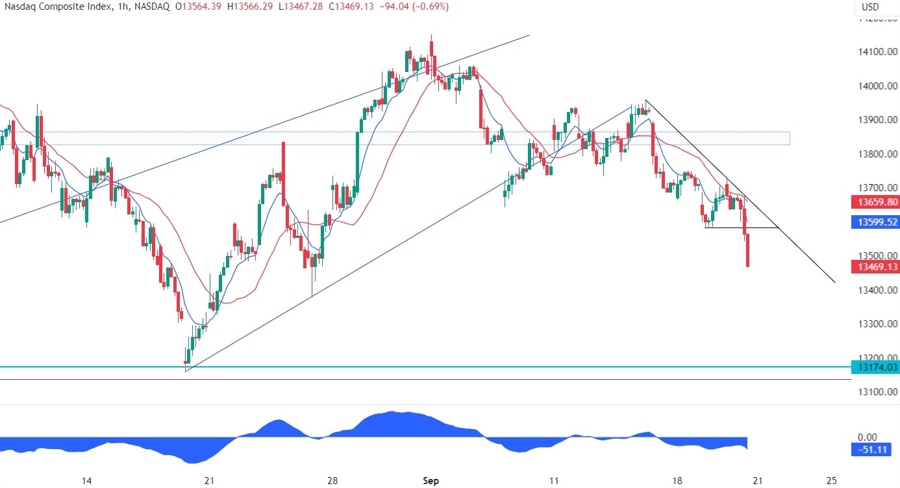 Nasdaq Composite Technical Analysis