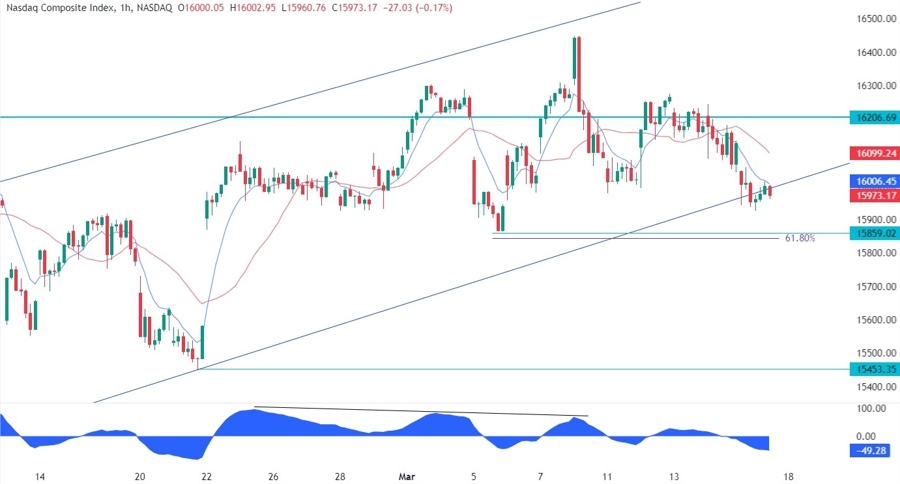 Nasdaq Composite Technical Analysis