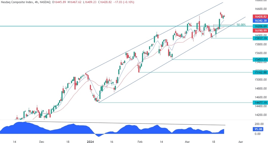 Nasdaq Composite Technical Analysis