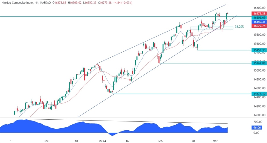 Nasdaq Composite Technical Analysis