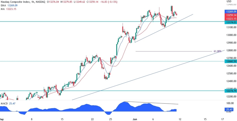 Nasdaq Composite Technical Analysis