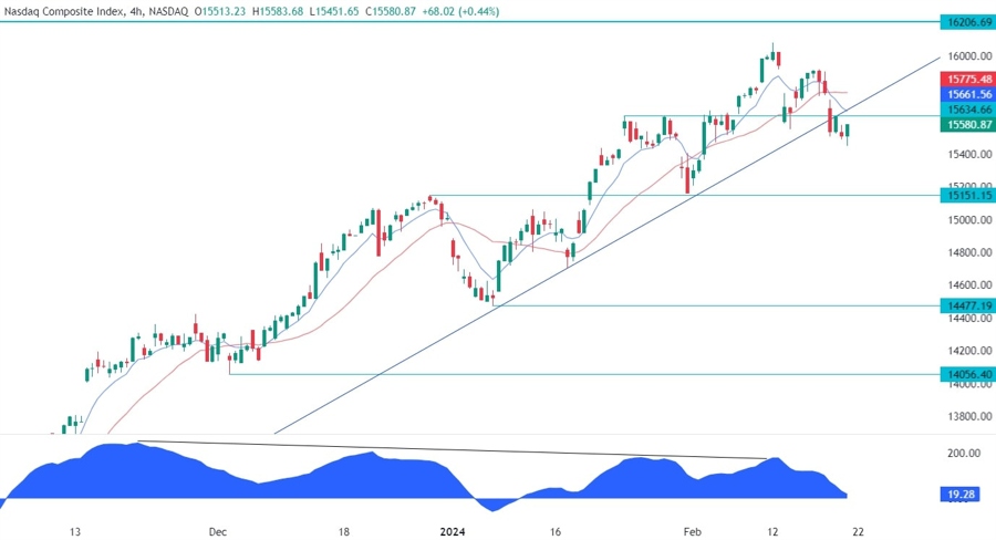 Nasdaq Composite Technical Analysis
