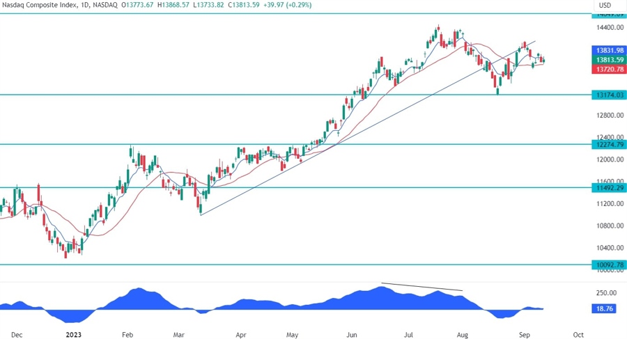 Nasdaq Composite Technical Analysis