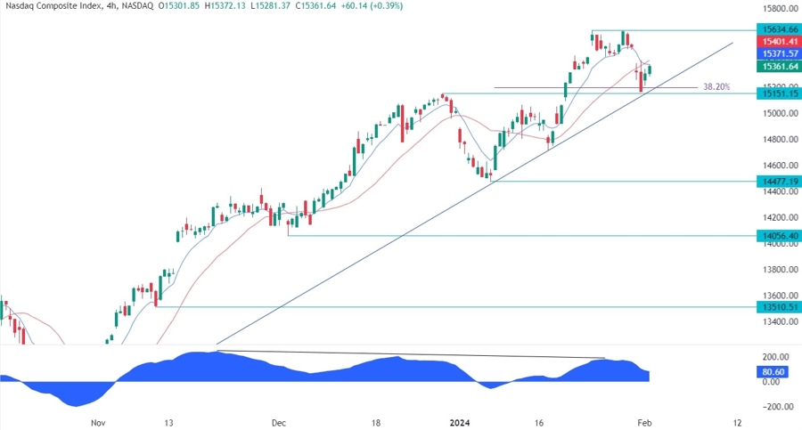 Nasdaq Composite Technical Analysis
