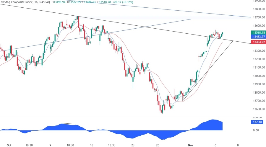Nasdaq Composite Technical Analysis