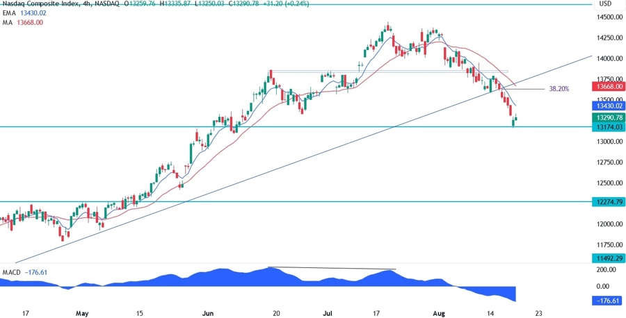 Nasdaq Composite Technical Analysis