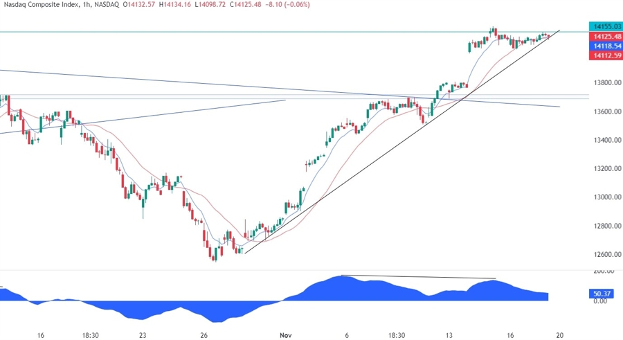 Nasdaq Composite Technical Analysis
