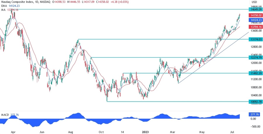 Nasdaq Composite Technical Analysis