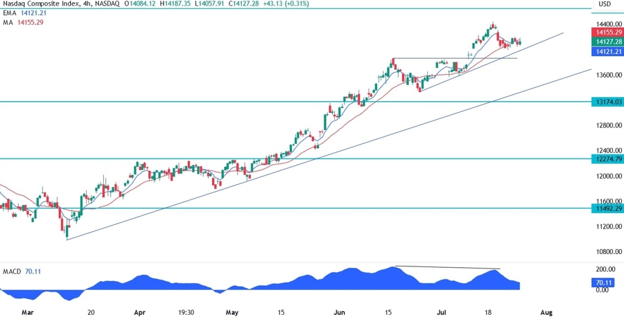 Nasdaq Composite Technical Analysis