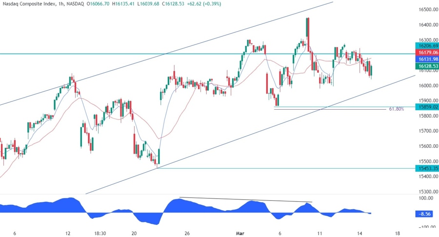 Nasdaq Composite Technical Analysis