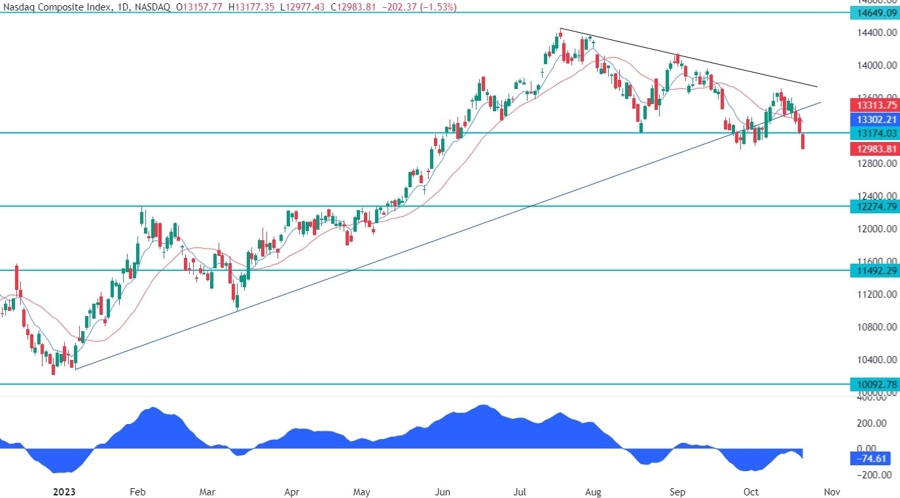 Nasdaq Composite Technical Analysis