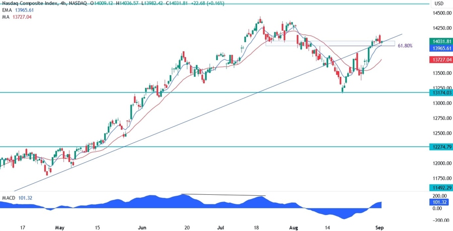 Nasdaq Composite Technical Analysis