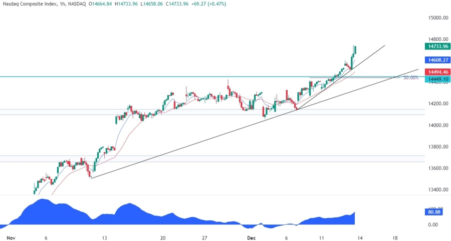 Nasdaq Composite Technical Analysis