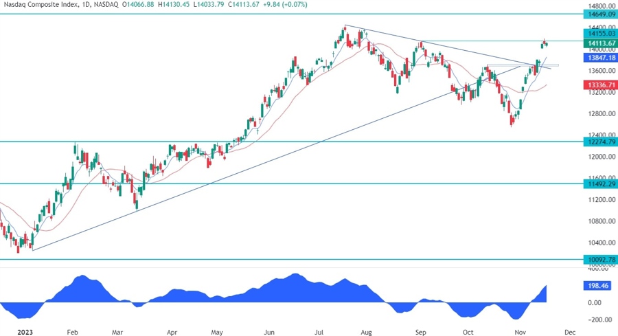 Nasdaq Composite Technical Analysis