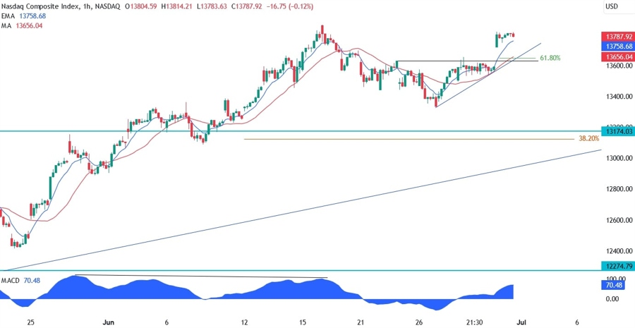 Nasdaq Composite Technical Analysis