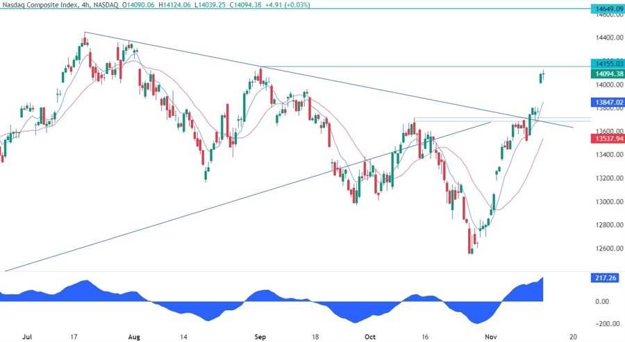 Nasdaq Composite Technical Analysis