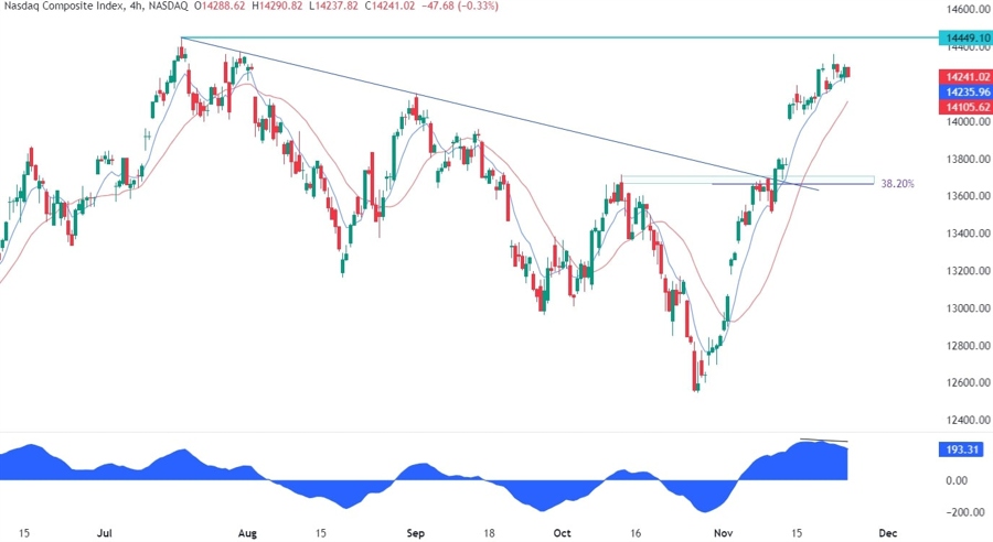 Nasdaq Composite Technical Analysis