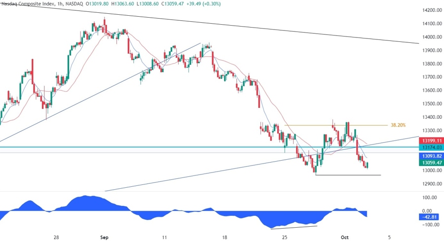 Nasdaq Composite Technical Analysis