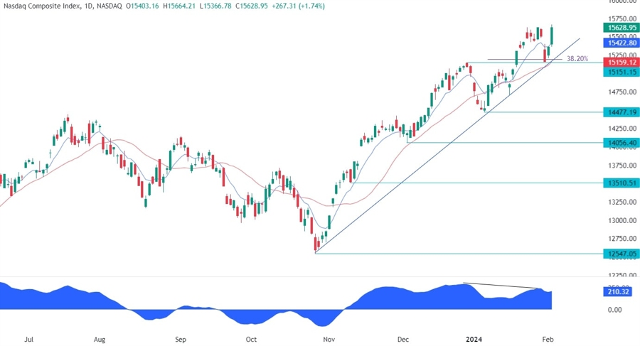 Nasdaq Composite Technical Analysis