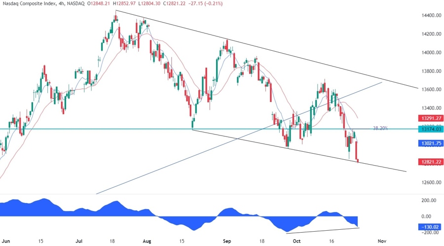 Nasdaq Composite Technical Analysis