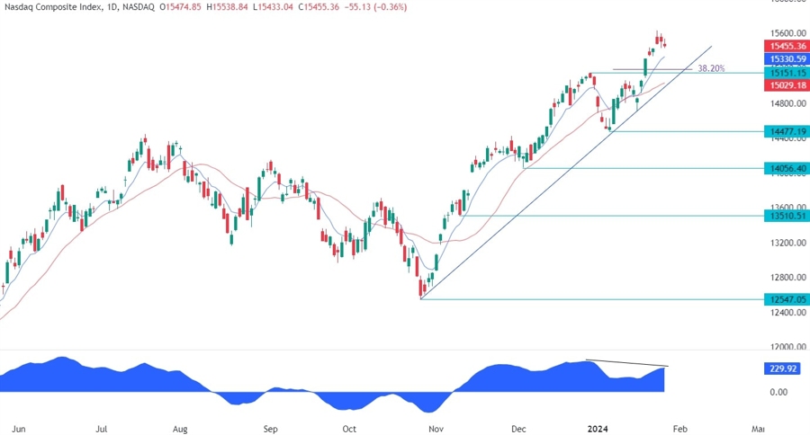 Nasdaq Composite Technical Analysis