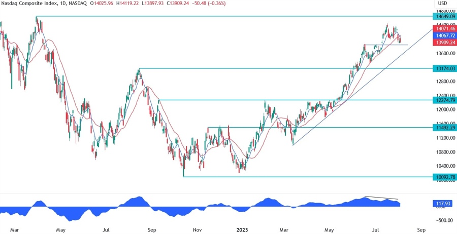 Nasdaq Composite Technical Analysis