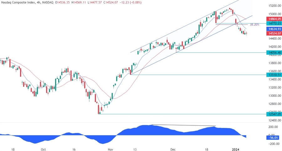 Nasdaq Composite Technical Analysis