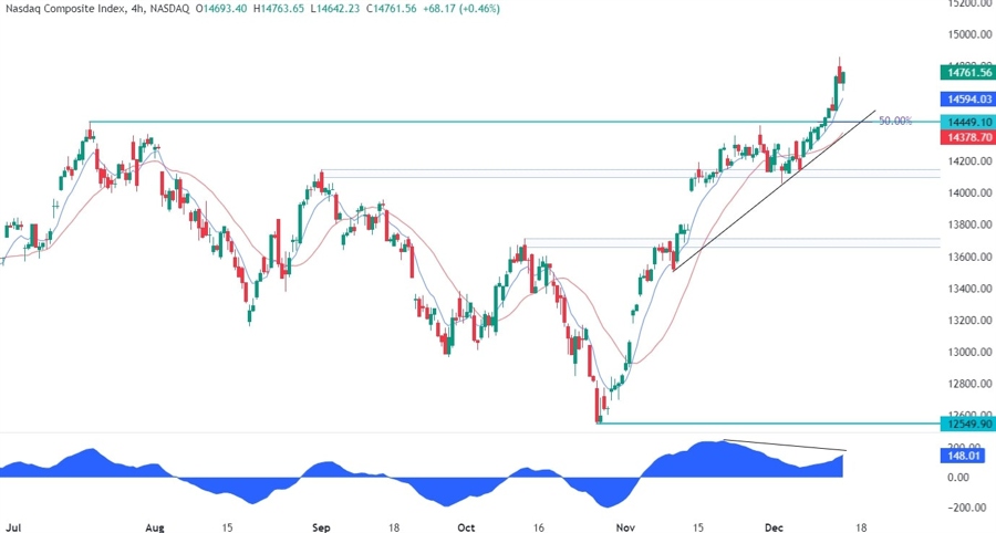 Nasdaq Composite Technical Analysis