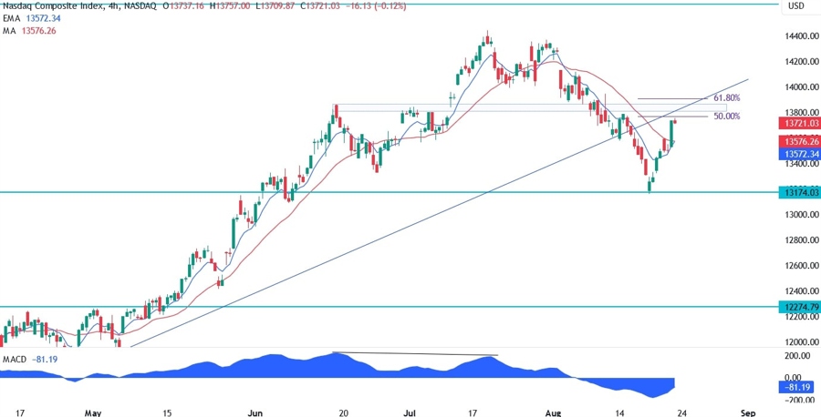 Nasdaq Composite Technical Analysis