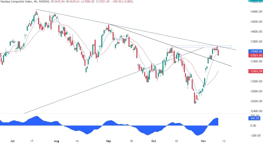Nasdaq Composite Technical Analysis