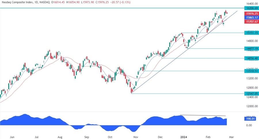 Nasdaq Composite Technical Analysis