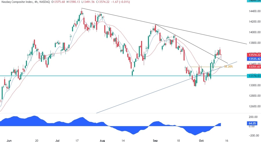 Nasdaq Composite Technical Analysis