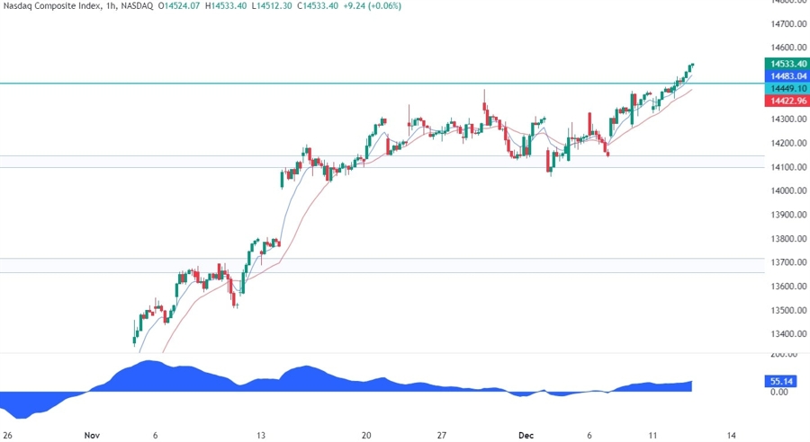 Nasdaq Composite Technical Analysis