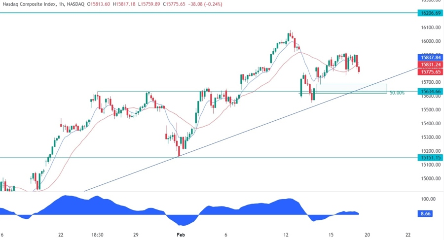 Nasdaq Composite Technical Analysis