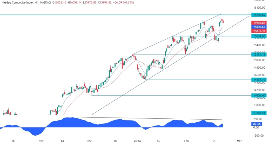 Nasdaq Composite Technical Analysis