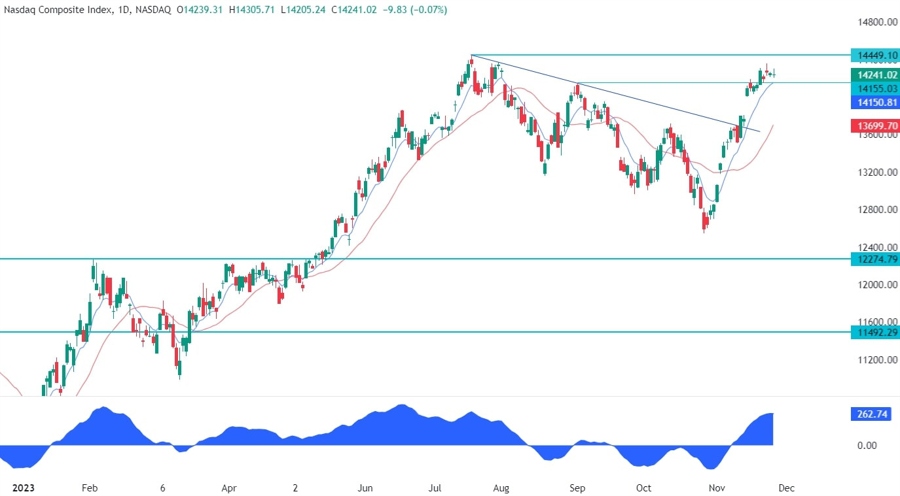 Nasdaq Composite Technical Analysis