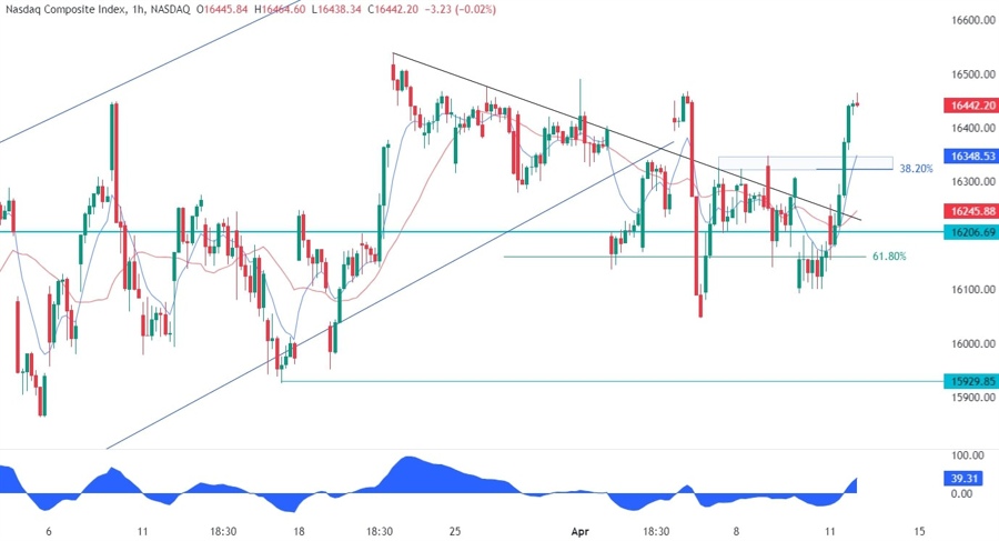 Nasdaq Composite Technical Analysis