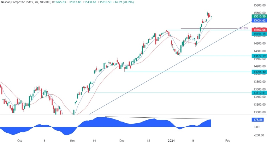 Nasdaq Composite Technical Analysis