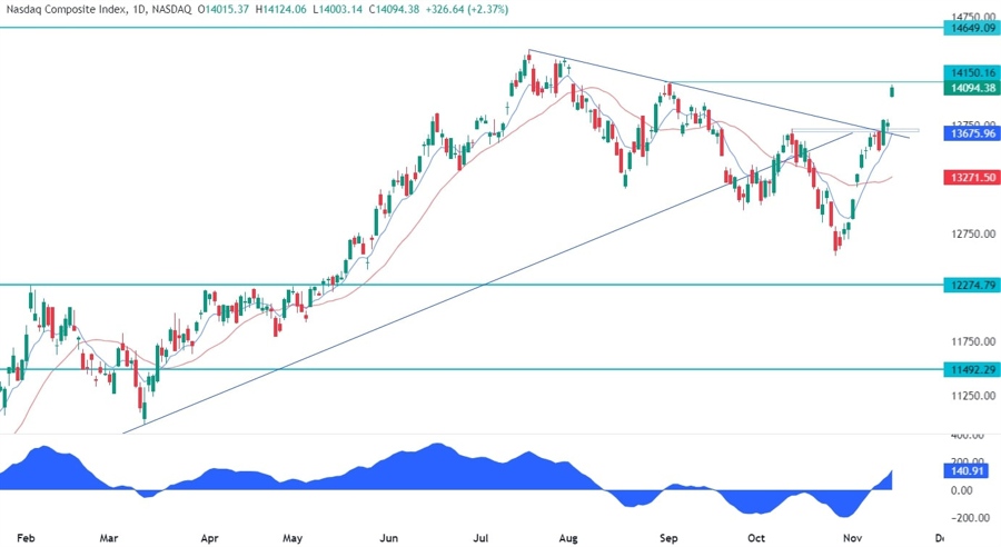 Nasdaq Composite Technical Analysis