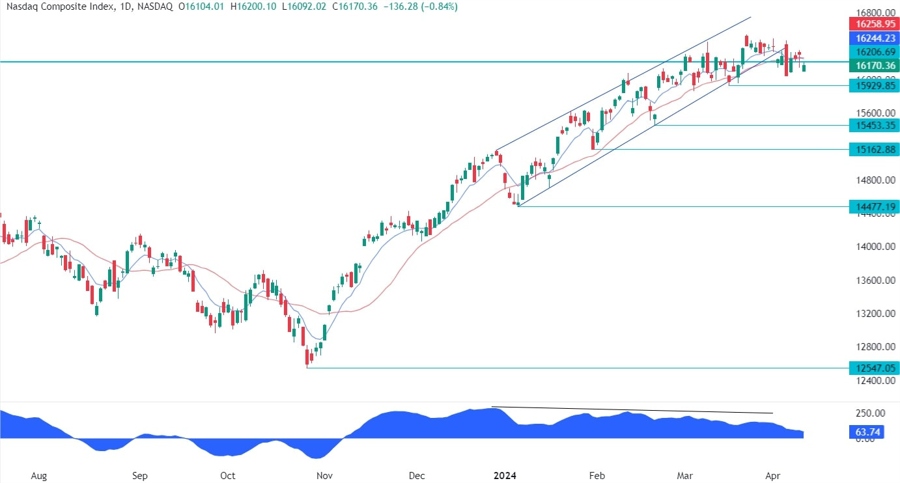 Nasdaq Composite Technical Analysis
