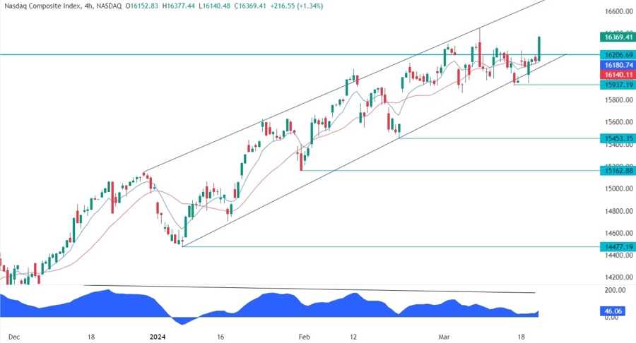 Nasdaq Composite Technical Analysis